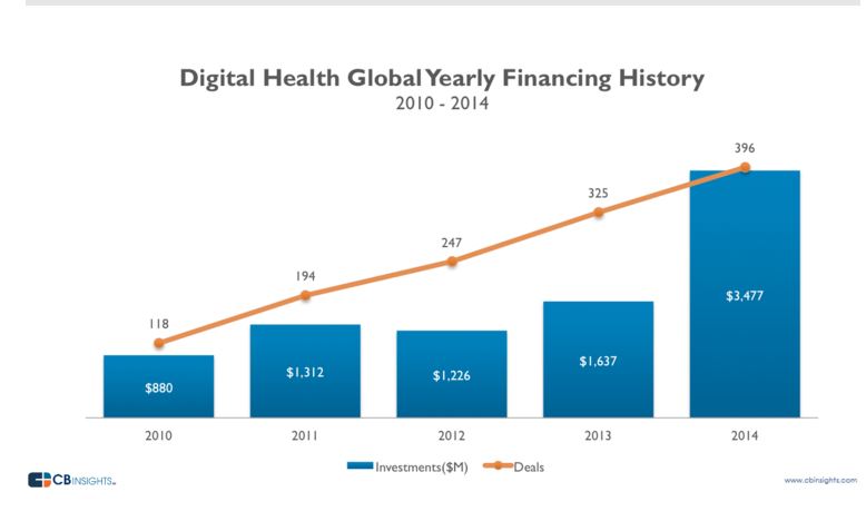 CB Insights chart with 2014 $$ in Aug 15