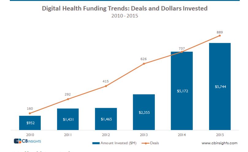 CB Insights chart with 2014 $$ in jan 16