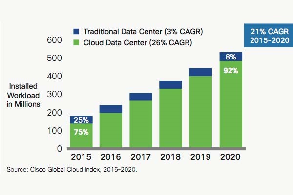 Fig 1. Growth of Cloud Computing Use (Cisco)

